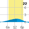 Barataria Pass tide chart for Tuesday, March 22, 2022