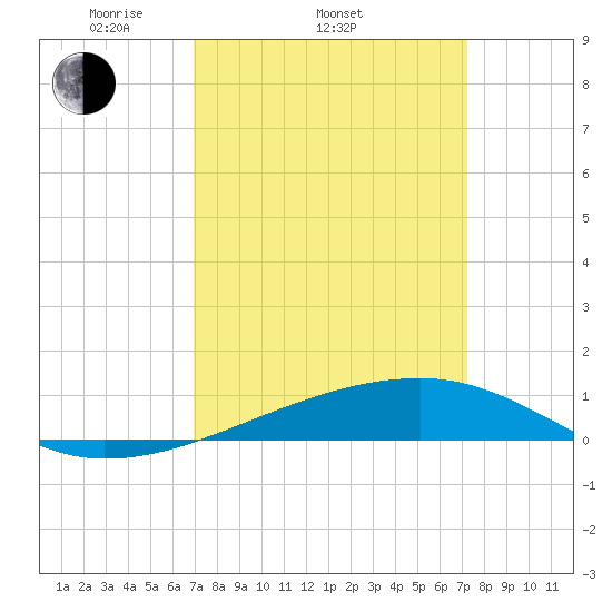 Barataria Pass tide chart for Friday, March 25, 2022