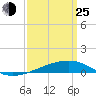 Barataria Pass tide chart for Friday, March 25, 2022