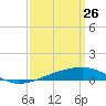 Barataria Pass tide chart for Saturday, March 26, 2022
