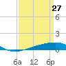 Barataria Pass tide chart for Sunday, March 27, 2022