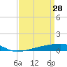 Barataria Pass tide chart for Monday, March 28, 2022