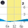 Barataria Pass tide chart for Wednesday, March 2, 2022