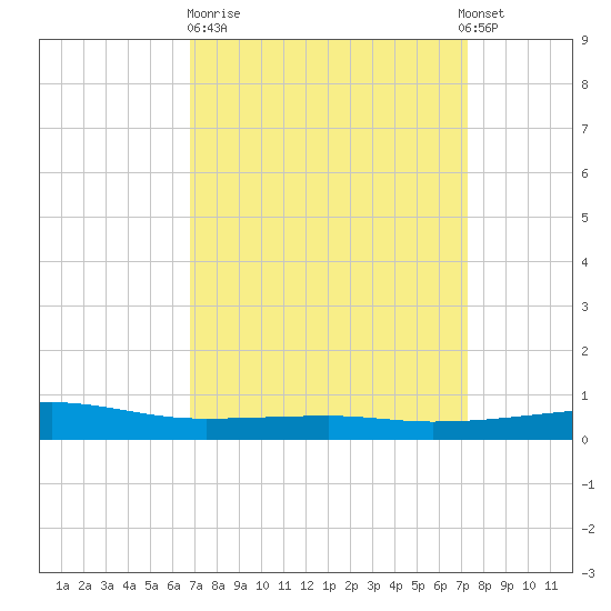 Barataria Pass tide chart for Thursday, March 31, 2022
