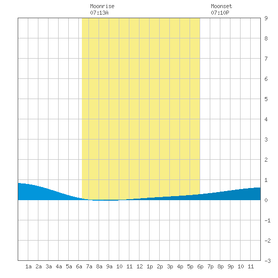 Barataria Pass tide chart for Thursday, March 3, 2022