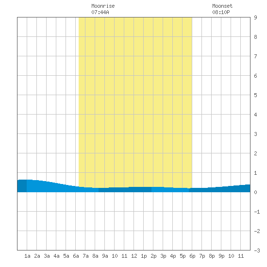 Barataria Pass tide chart for Friday, March 4, 2022