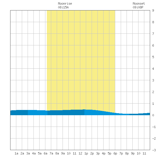 Barataria Pass tide chart for Saturday, March 5, 2022