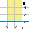 Barataria Pass tide chart for Saturday, March 5, 2022