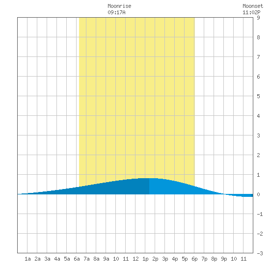 Barataria Pass tide chart for Monday, March 7, 2022