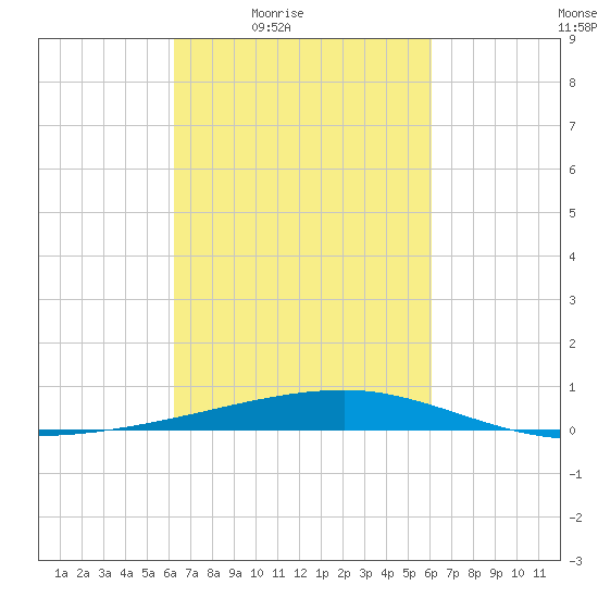 Barataria Pass tide chart for Tuesday, March 8, 2022