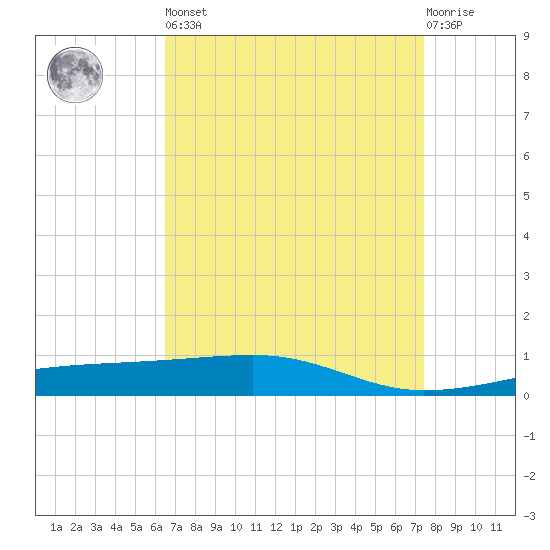Barataria Pass tide chart for Saturday, April 16, 2022