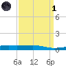 Barataria Pass tide chart for Friday, April 1, 2022