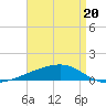 Barataria Pass tide chart for Wednesday, April 20, 2022