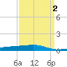 Barataria Pass tide chart for Saturday, April 2, 2022
