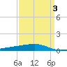 Barataria Pass tide chart for Sunday, April 3, 2022