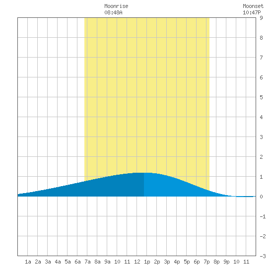 Barataria Pass tide chart for Monday, April 4, 2022