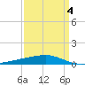 Barataria Pass tide chart for Monday, April 4, 2022