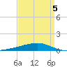 Barataria Pass tide chart for Tuesday, April 5, 2022