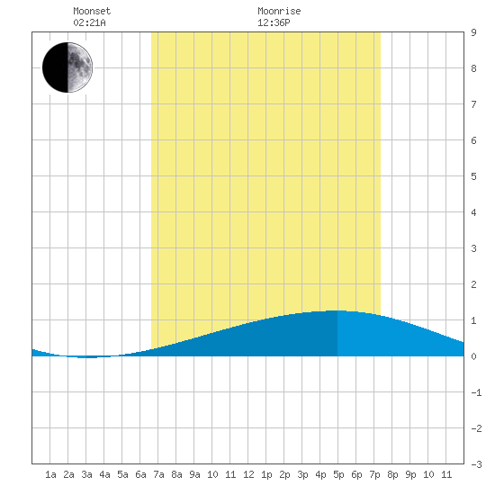 Barataria Pass tide chart for Saturday, April 9, 2022