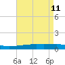 Barataria Pass tide chart for Wednesday, May 11, 2022