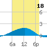Barataria Pass tide chart for Wednesday, May 18, 2022