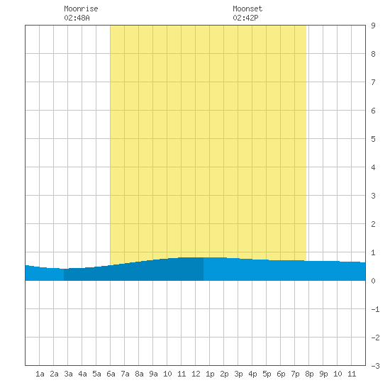 Barataria Pass tide chart for Tuesday, May 24, 2022