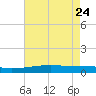 Barataria Pass tide chart for Tuesday, May 24, 2022