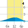 Barataria Pass tide chart for Wednesday, May 4, 2022