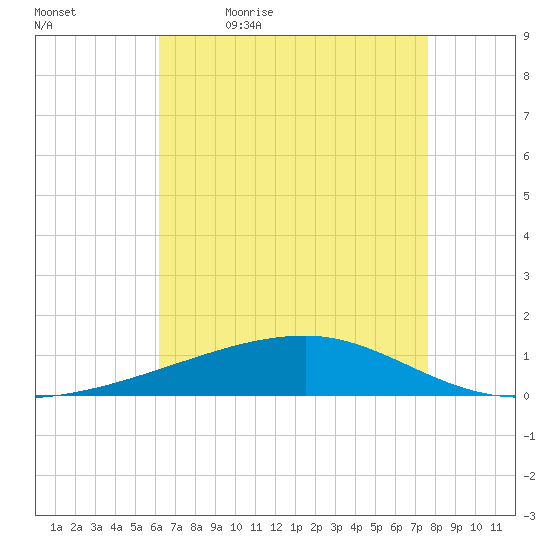Barataria Pass tide chart for Thursday, May 5, 2022