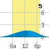 Barataria Pass tide chart for Thursday, May 5, 2022