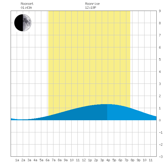 Barataria Pass tide chart for Sunday, May 8, 2022