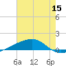 Barataria Pass tide chart for Wednesday, June 15, 2022