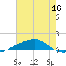 Barataria Pass tide chart for Thursday, June 16, 2022