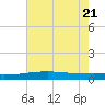Barataria Pass tide chart for Tuesday, June 21, 2022