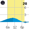 Barataria Pass tide chart for Tuesday, June 28, 2022