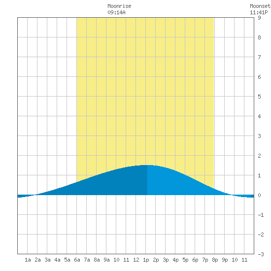 Barataria Pass tide chart for Friday, June 3, 2022
