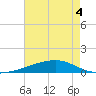 Barataria Pass tide chart for Saturday, June 4, 2022