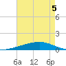 Barataria Pass tide chart for Sunday, June 5, 2022