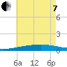 Barataria Pass tide chart for Tuesday, June 7, 2022