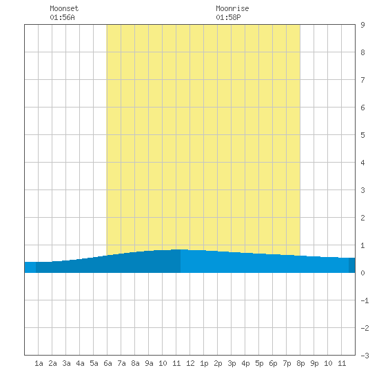 Barataria Pass tide chart for Wednesday, June 8, 2022