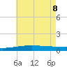 Barataria Pass tide chart for Wednesday, June 8, 2022