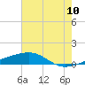 Barataria Pass tide chart for Sunday, July 10, 2022
