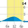 Barataria Pass tide chart for Thursday, July 14, 2022