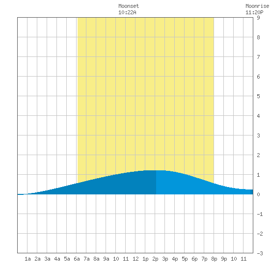 Barataria Pass tide chart for Sunday, July 17, 2022