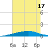 Barataria Pass tide chart for Sunday, July 17, 2022