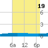 Barataria Pass tide chart for Tuesday, July 19, 2022