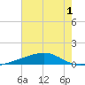 Barataria Pass tide chart for Friday, July 1, 2022