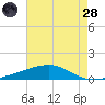 Barataria Pass tide chart for Thursday, July 28, 2022