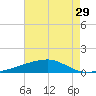 Barataria Pass tide chart for Friday, July 29, 2022