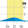 Barataria Pass tide chart for Saturday, July 30, 2022